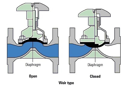 سوپاپ دیافراگمی (diaphragm valve)